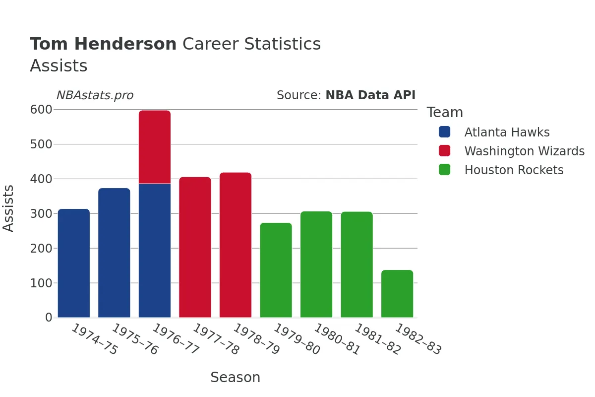 Tom Henderson Assists Career Chart