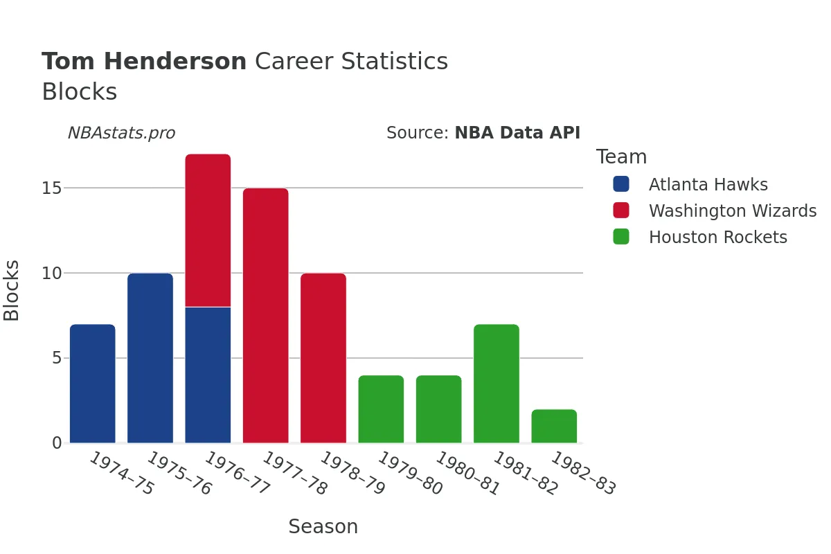 Tom Henderson Blocks Career Chart