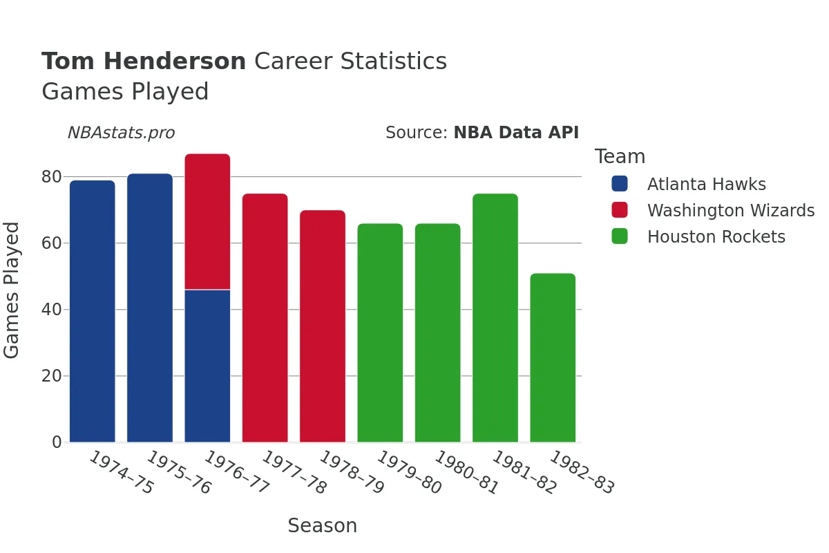 Tom Henderson Games–Played Career Chart