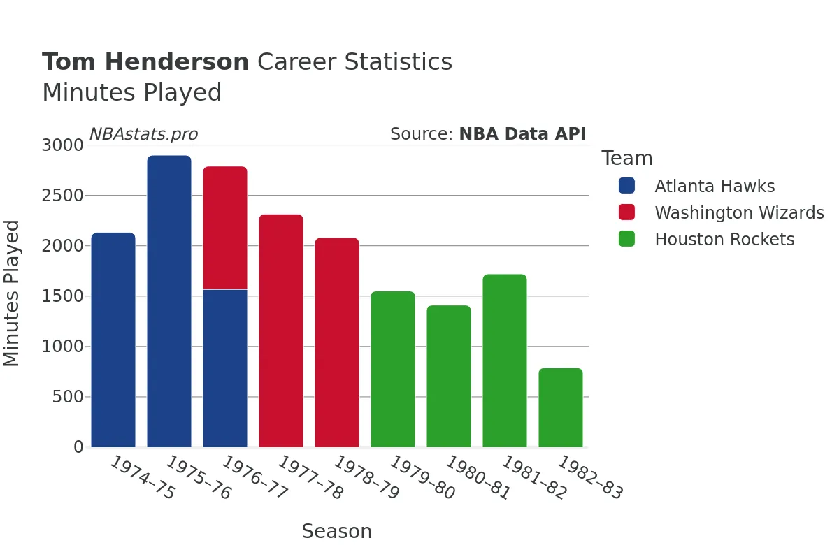 Tom Henderson Minutes–Played Career Chart