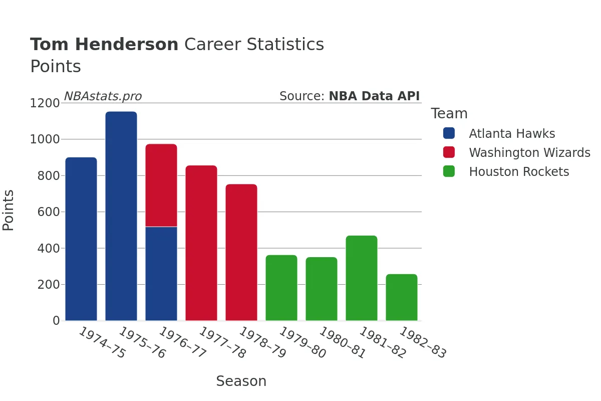 Tom Henderson Points Career Chart