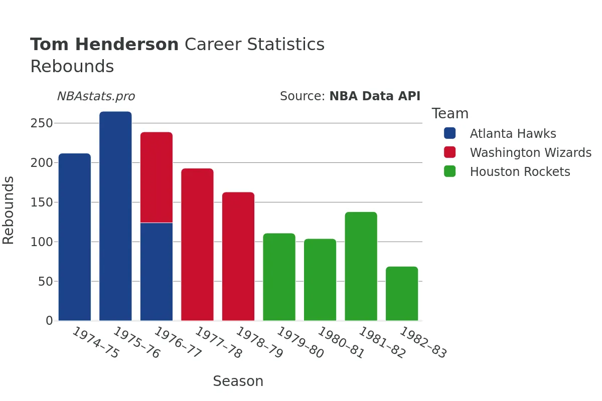 Tom Henderson Rebounds Career Chart