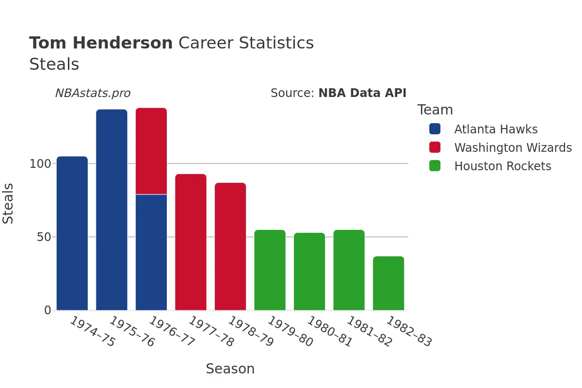 Tom Henderson Steals Career Chart