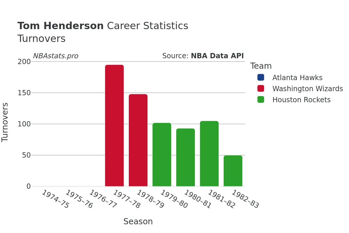 Tom Henderson Turnovers Career Chart