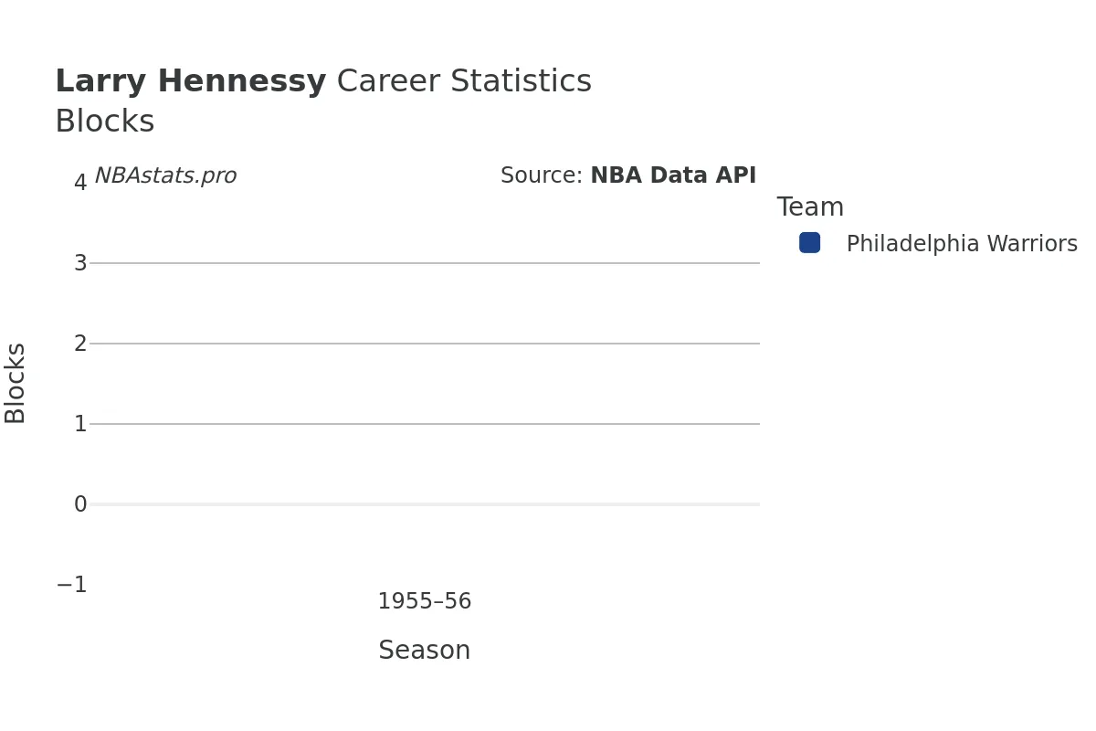 Larry Hennessy Blocks career chart Larry Hennessy Blocks Career Chart