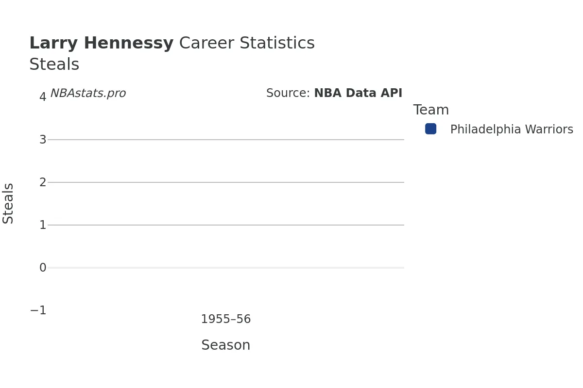 Larry Hennessy Steals Career Chart Larry Hennessy Steals Career Chart
