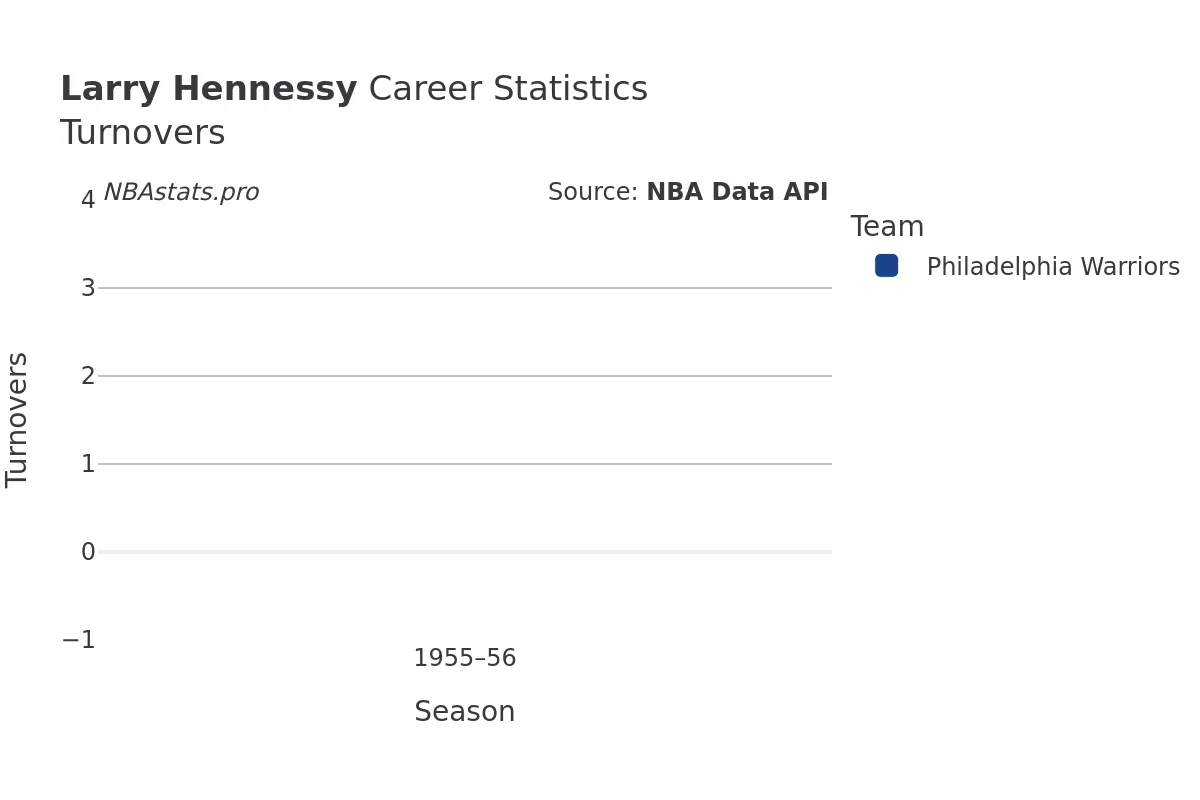 Larry Hennessy Turnovers Career Chart Larry Hennessy Turnovers Career Chart