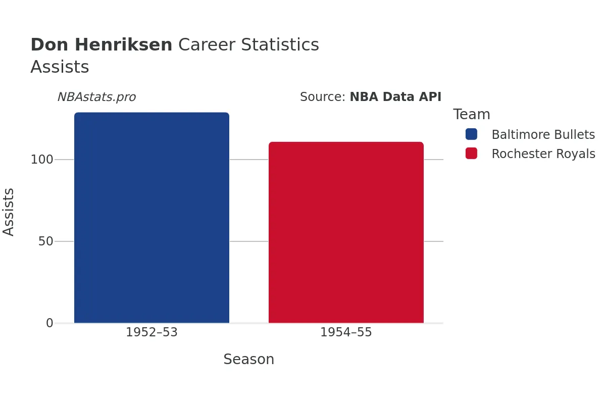 Don Henriksen Assists Career Chart Don Henriksen Assists Career Chart