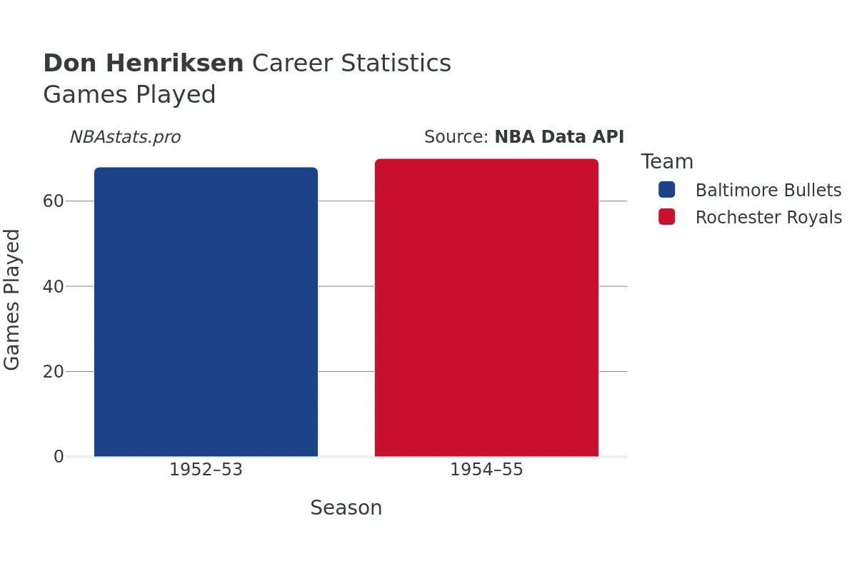 Don Henriksen Games–Played Career Chart Don Henriksen Games–Played Career Chart