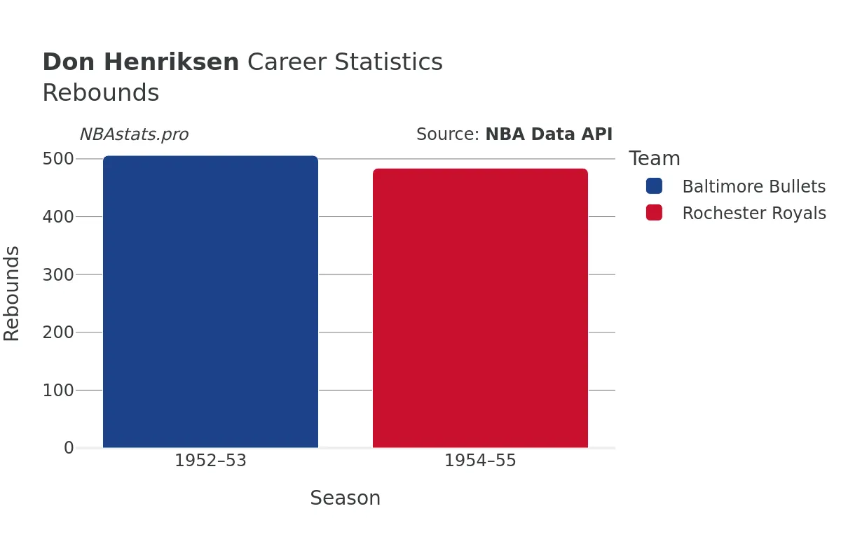 Don Henriksen Rebounds Career Chart Don Henriksen Rebounds Career Chart