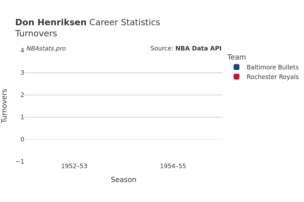 Don Henriksen Turnovers Career Chart Don Henriksen Turnovers Career Chart