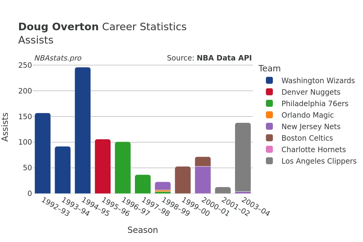 Doug Overton Assists Career Chart