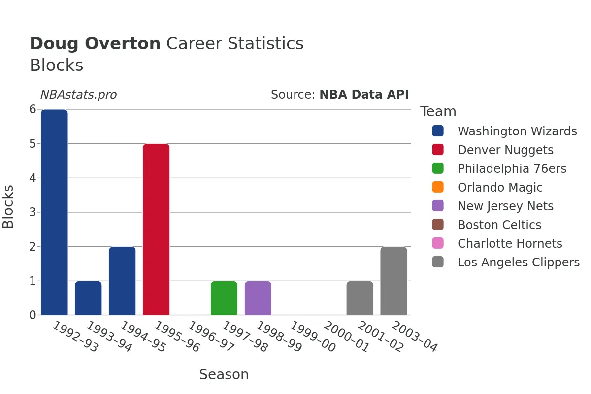 Doug Overton Blocks Career Chart