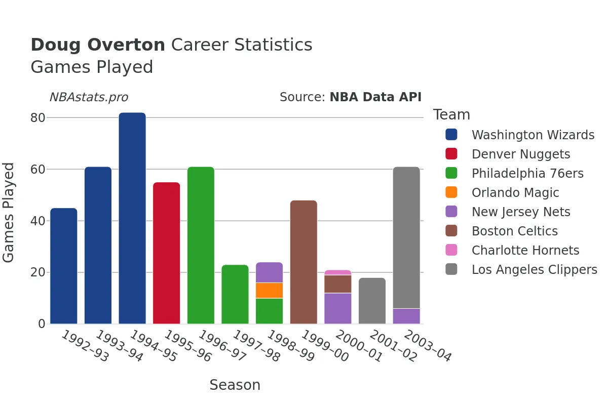 Doug Overton Games–Played Career Chart