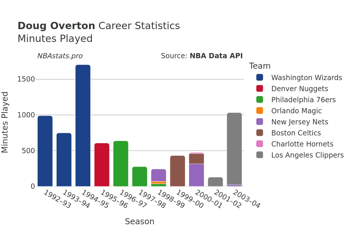 Doug Overton Minutes–Played Career Chart