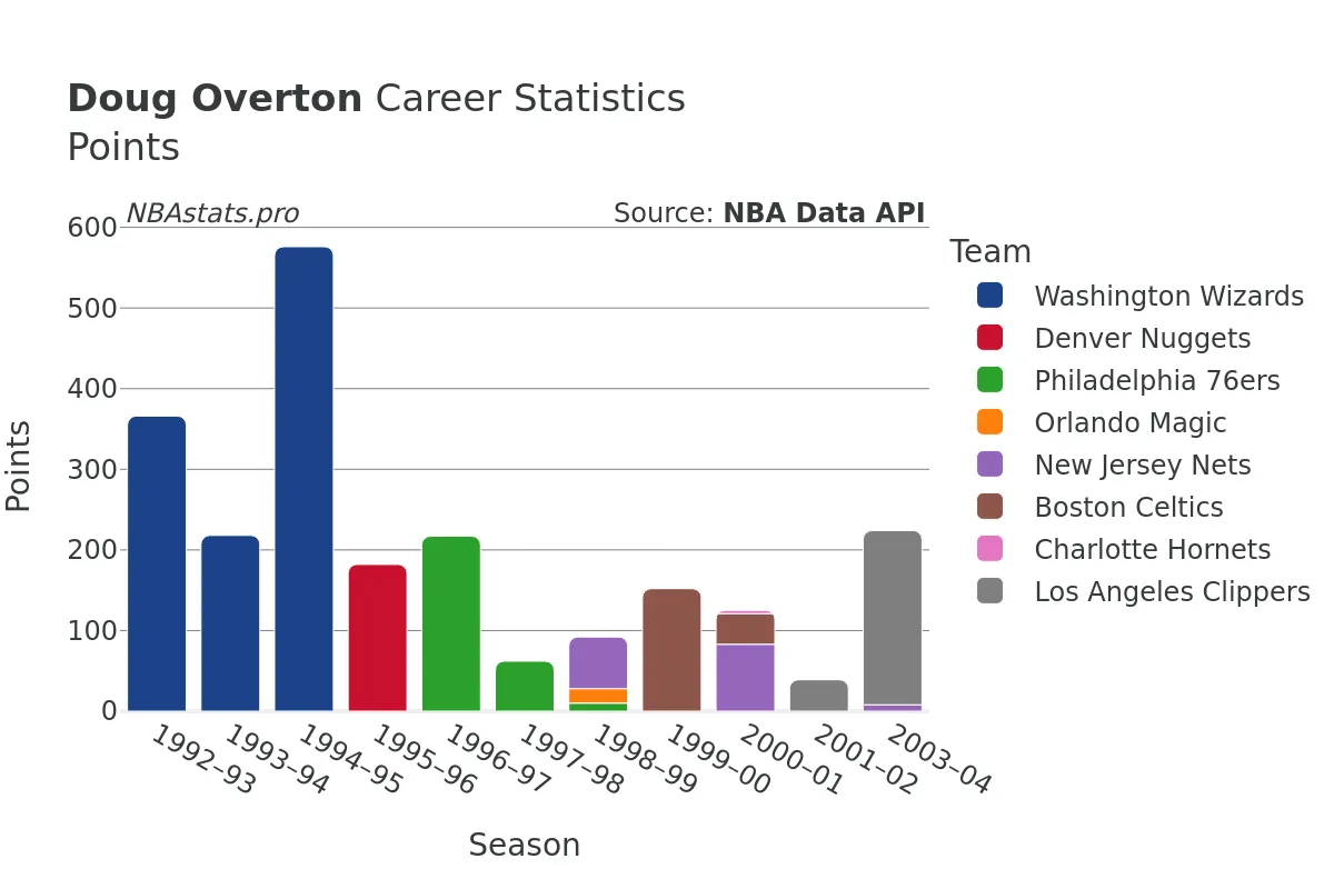 Doug Overton Points Career Chart