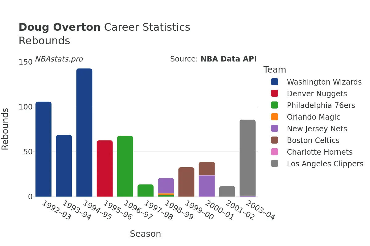 Doug Overton Rebounds Career Chart