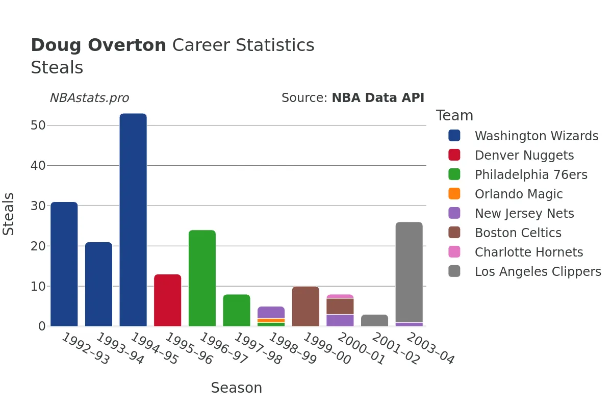 Doug Overton Steals Career Chart