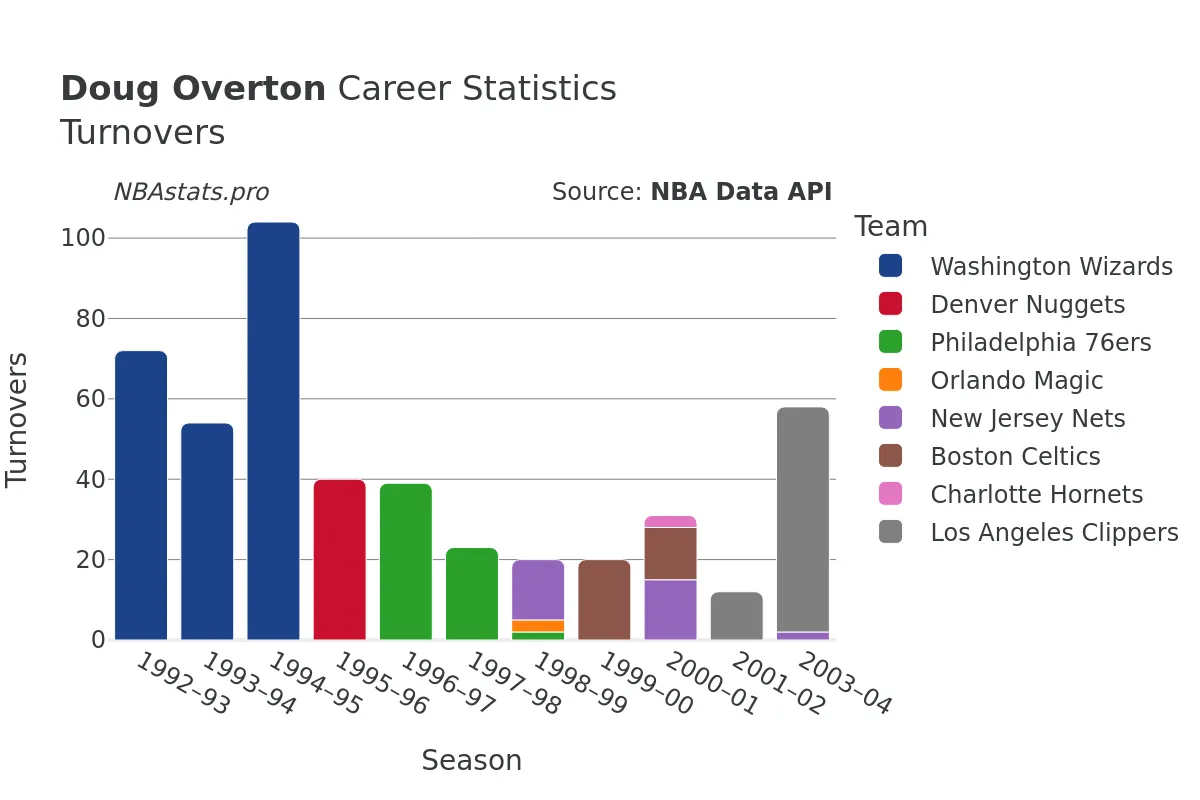 Doug Overton Turnovers Career Chart