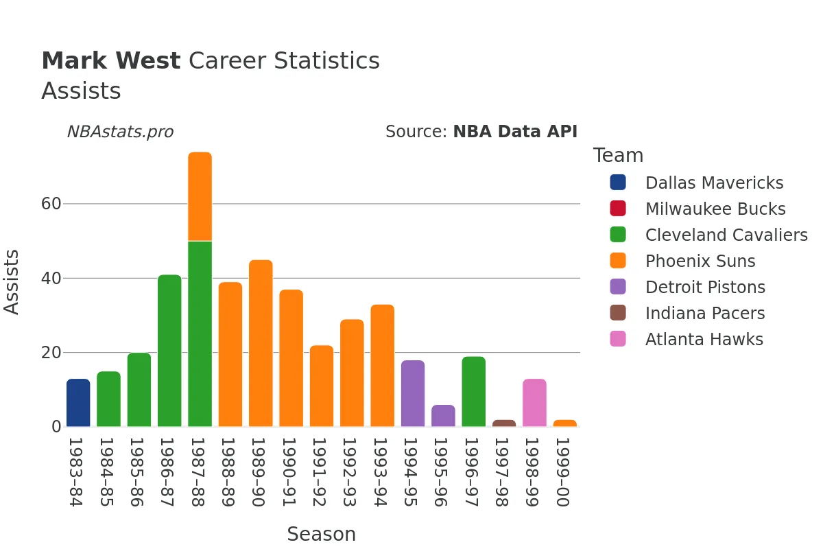 Mark West Assists Career Chart