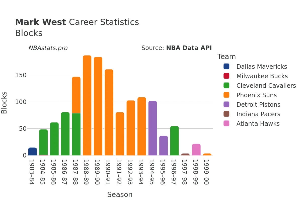 Mark West Blocks Career Chart
