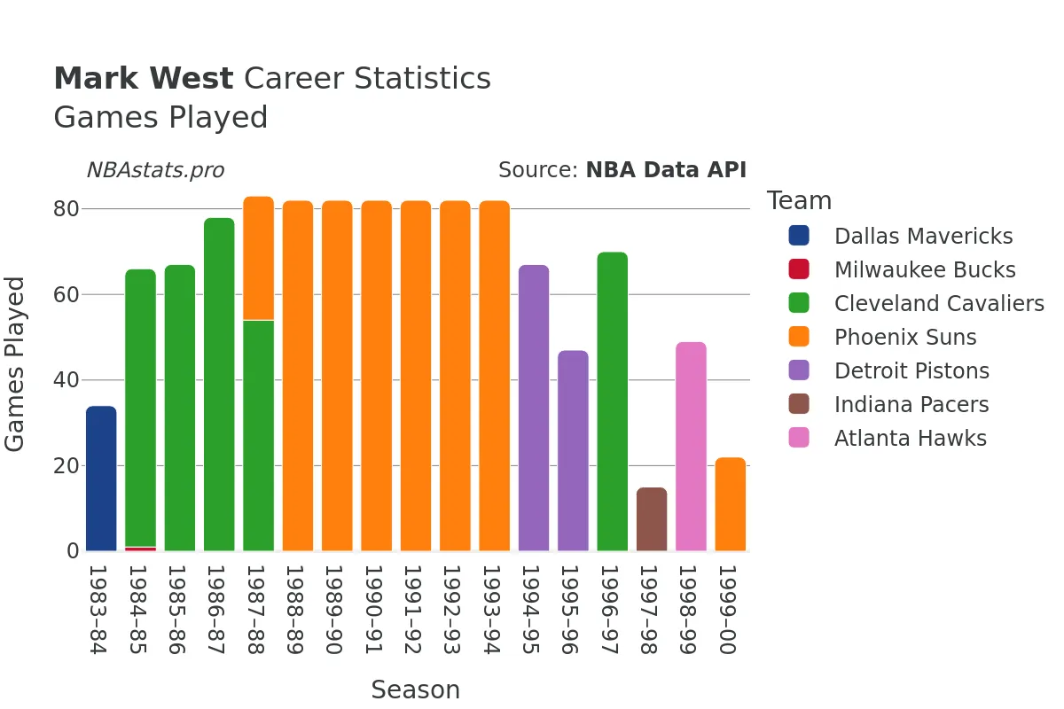 Mark West Games–Played Career Chart