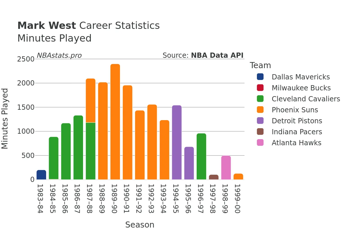 Mark West Minutes–Played Career Chart