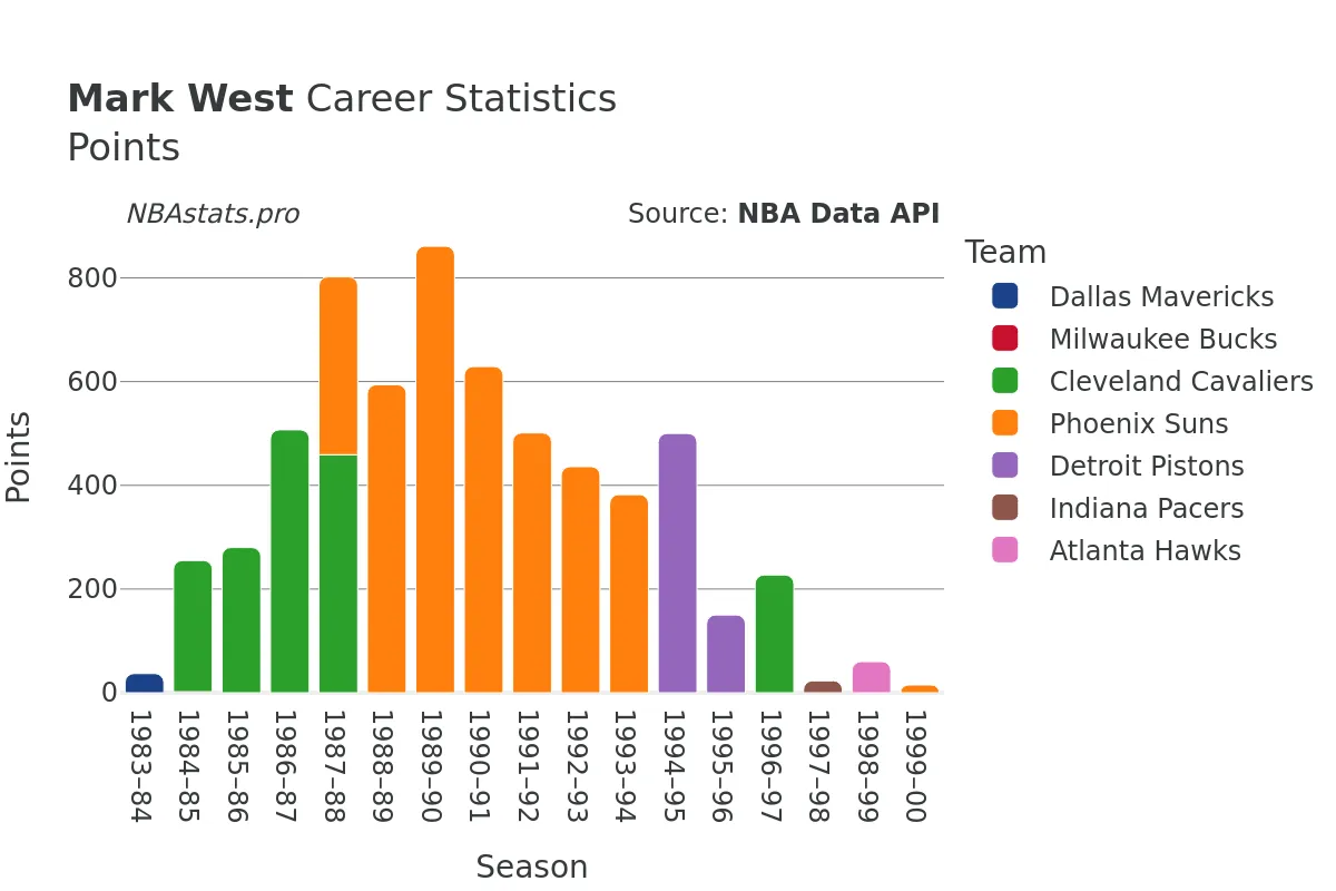 Mark West Points Career Chart