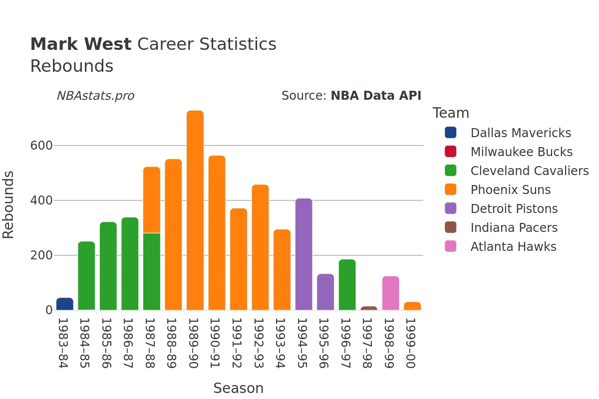 Mark West Rebounds Career Chart