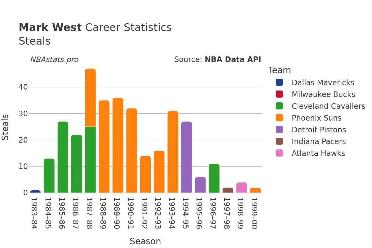 Mark West Steals Career Chart