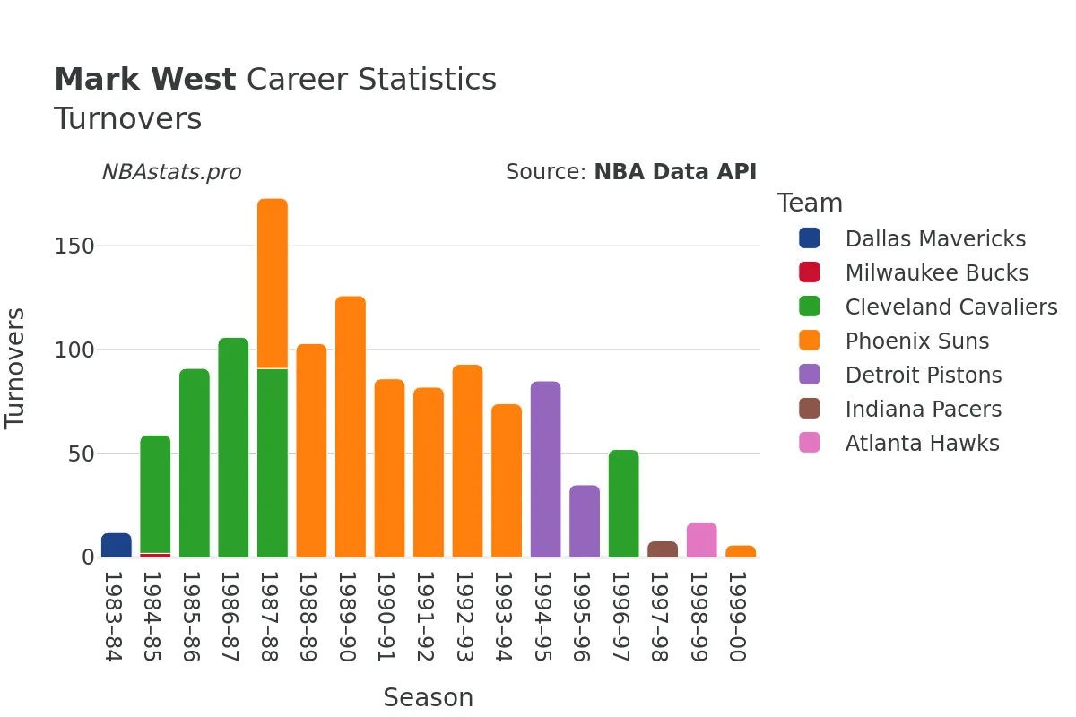 Mark West Turnovers Career Chart