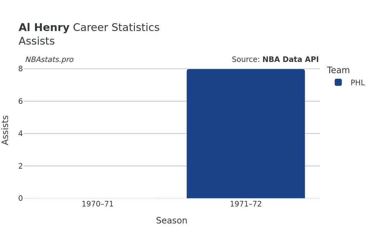 Al Henry Assists Career Chart Al Henry Assists Career Chart
