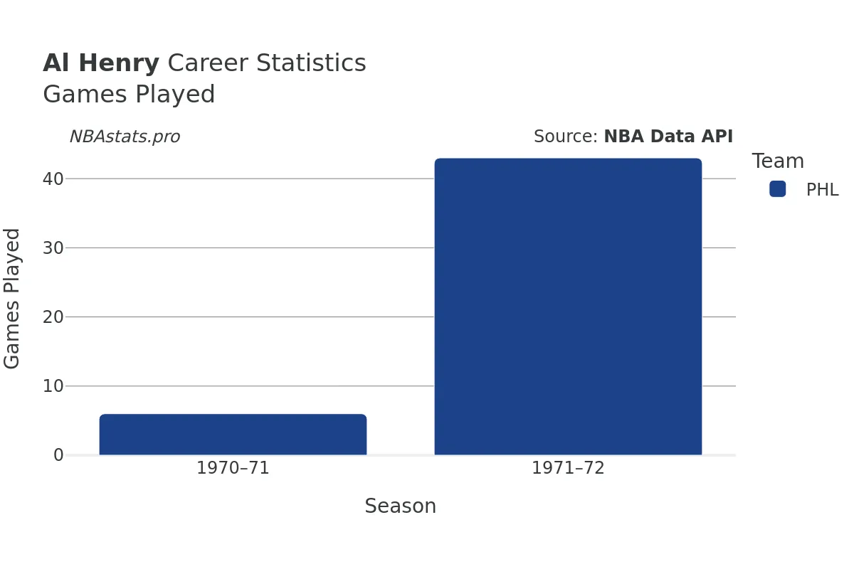 Al Henry Games–Played Career Chart Al Henry Games–Played Career Chart