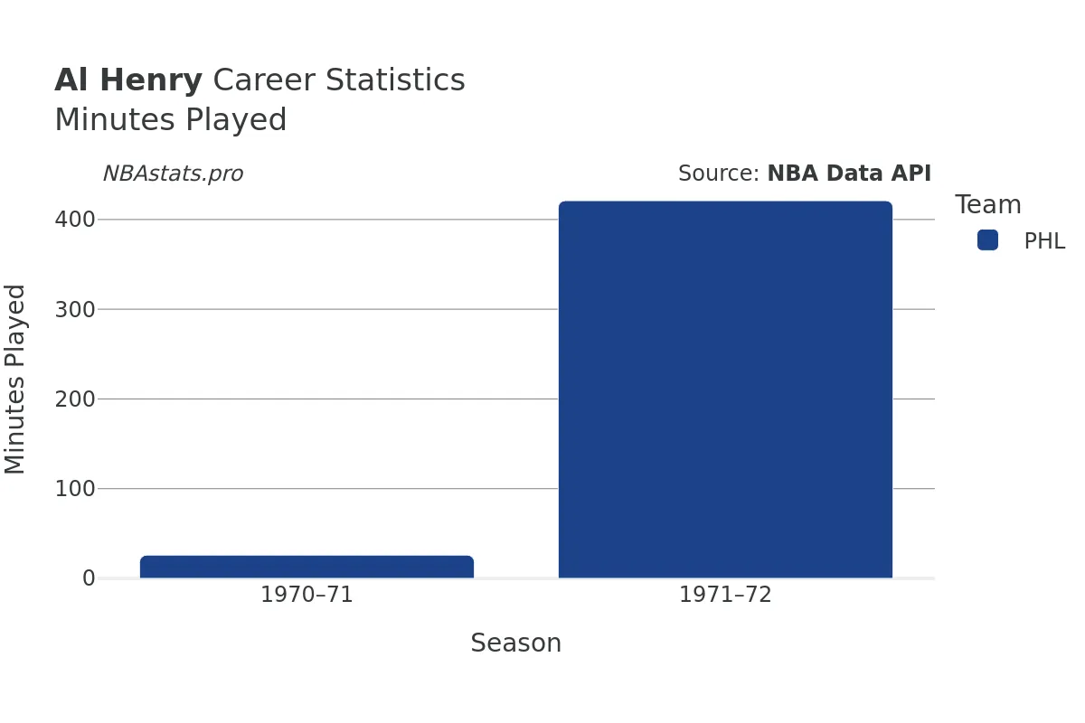 Al Henry Minutes–Played Career Chart Al Henry Minutes–Played Career Chart