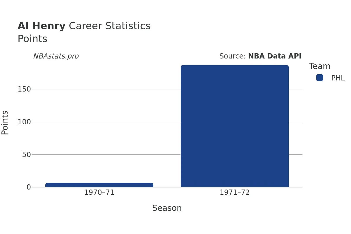 Al Henry Points Career Chart Al Henry Points Career Chart