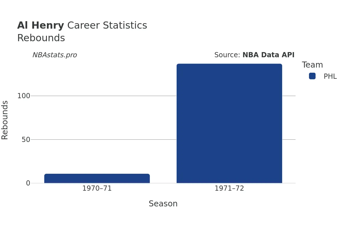 Al Henry Rebounds Career Chart Al Henry Rebounds Career Chart