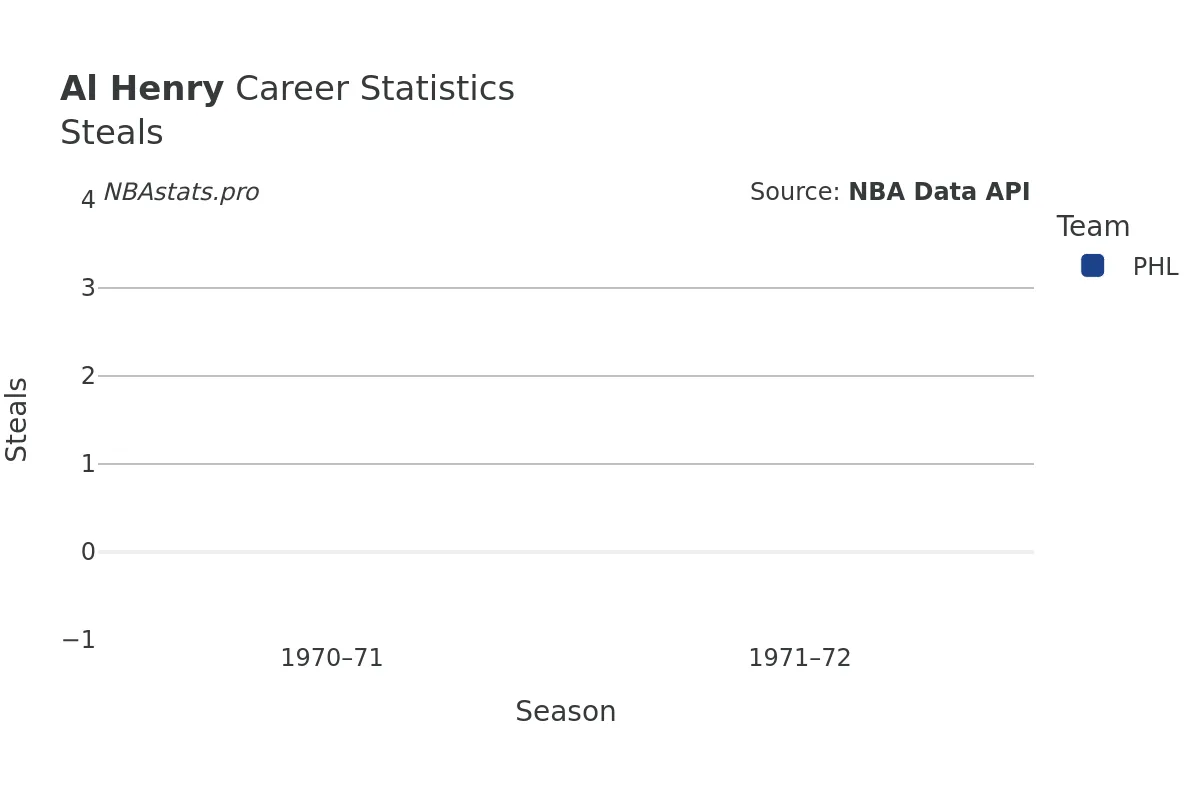 Al Henry Steals Career Chart Al Henry Steals Career Chart