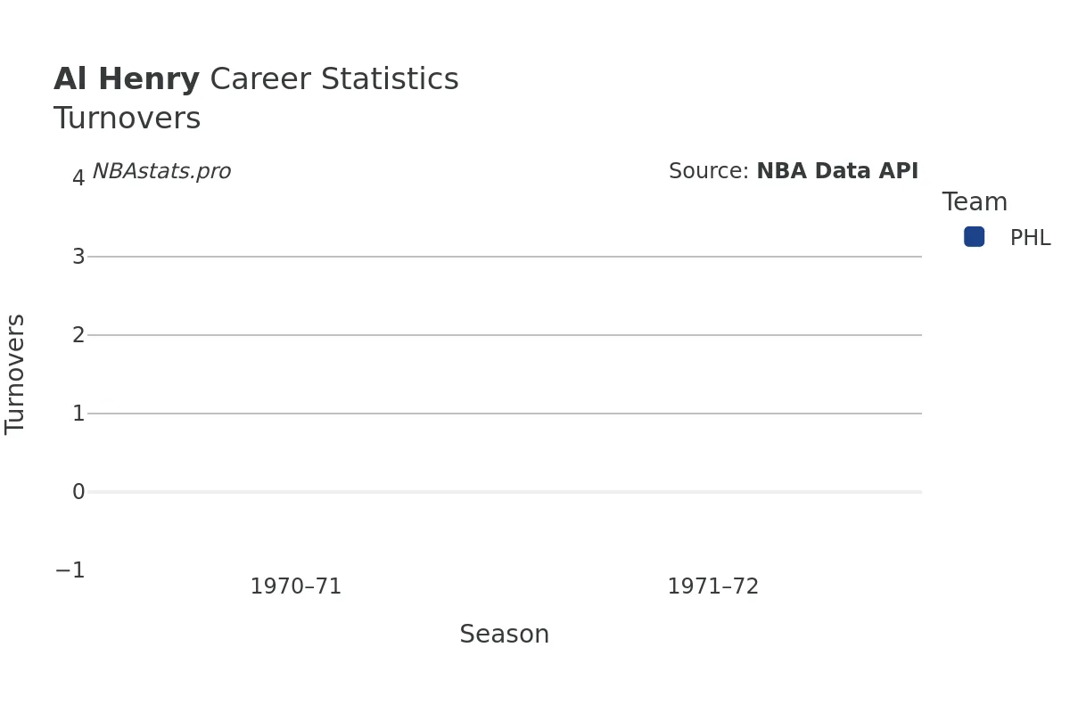 Al Henry Turnovers Career Chart Al Henry Turnovers Career Chart