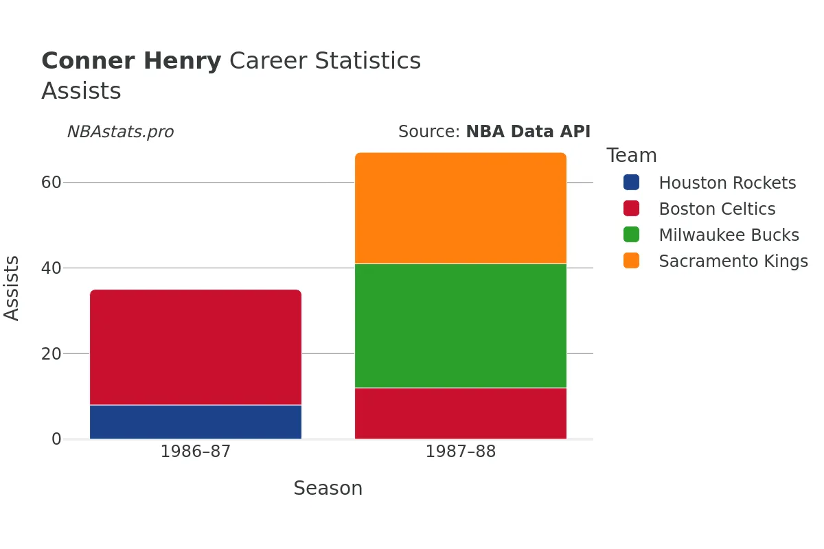 Conner Henry Assists Career Chart