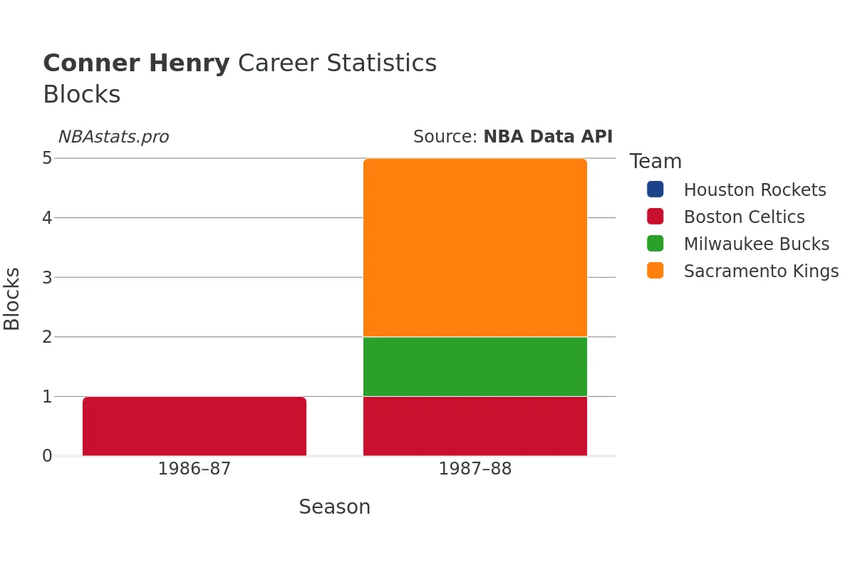 Conner Henry Blocks Career Chart