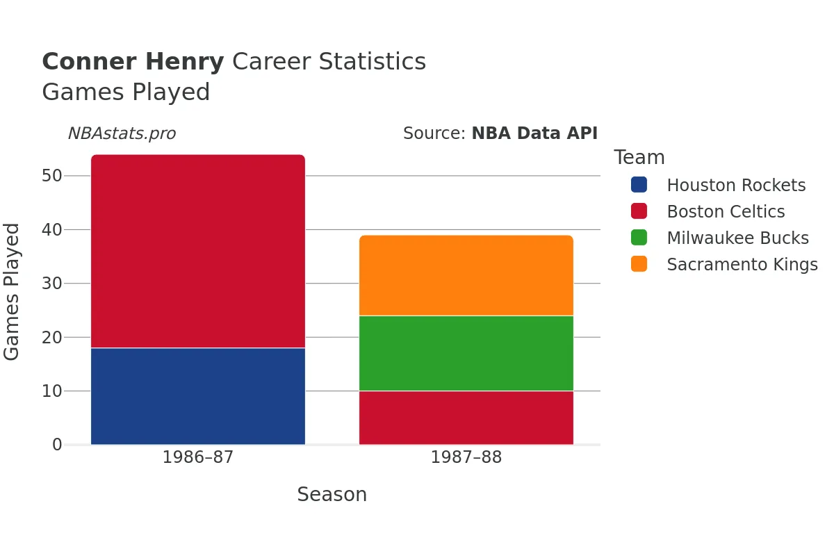 Conner Henry Games–Played Career Chart