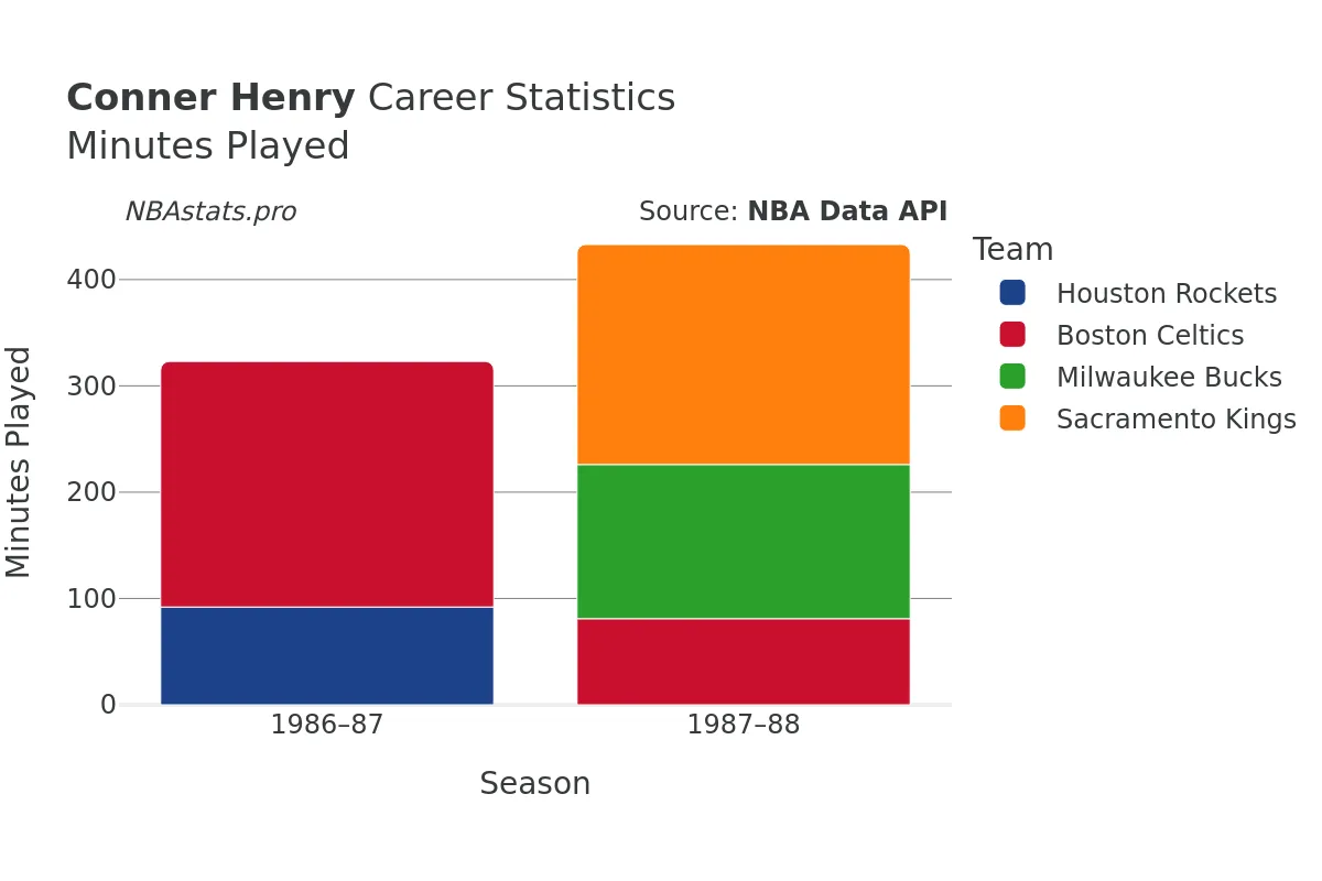 Conner Henry Minutes–Played Career Chart