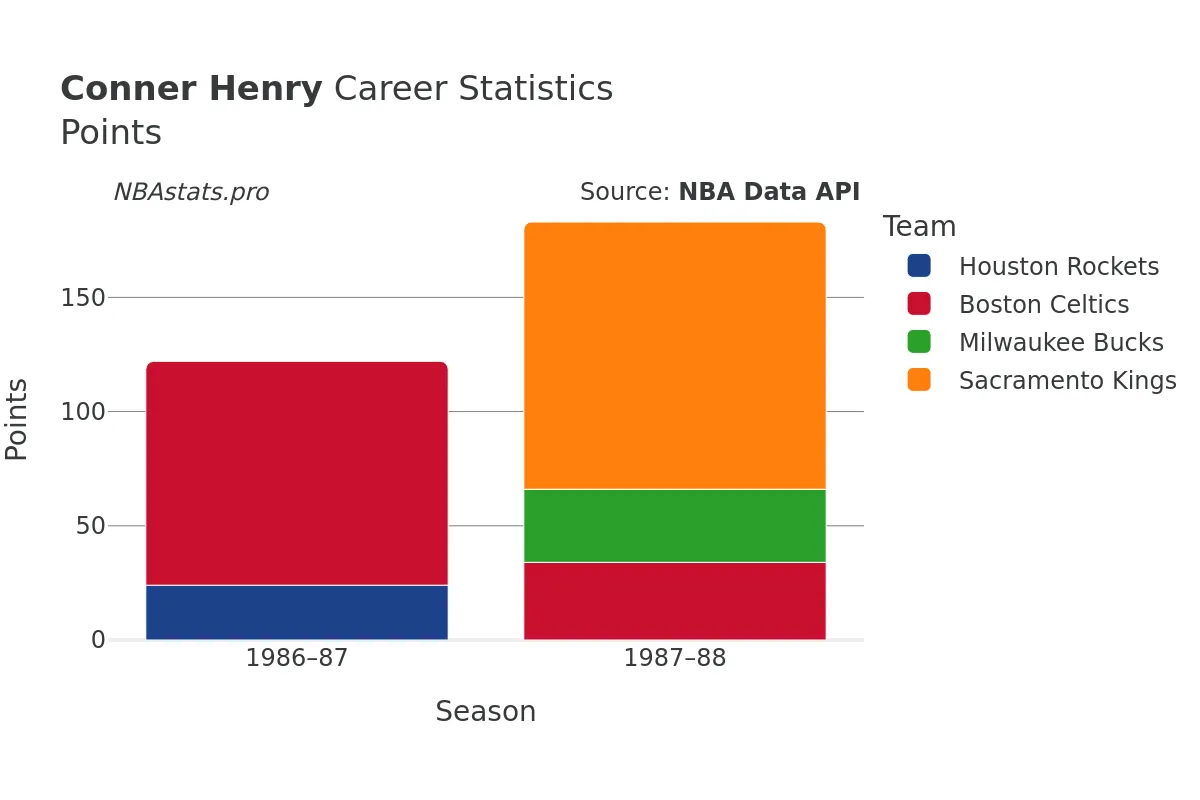 Conner Henry Points Career Chart