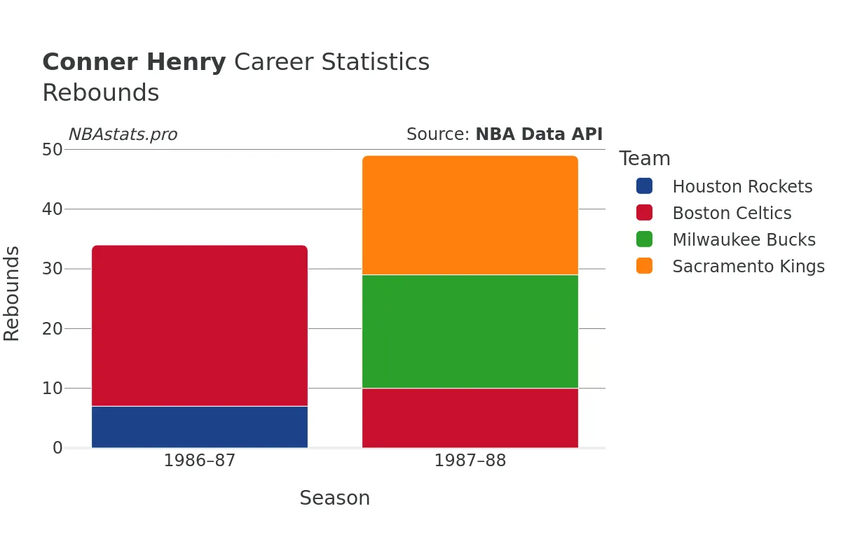 Conner Henry Rebounds Career Chart