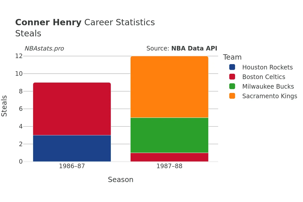 Conner Henry Steals Career Chart