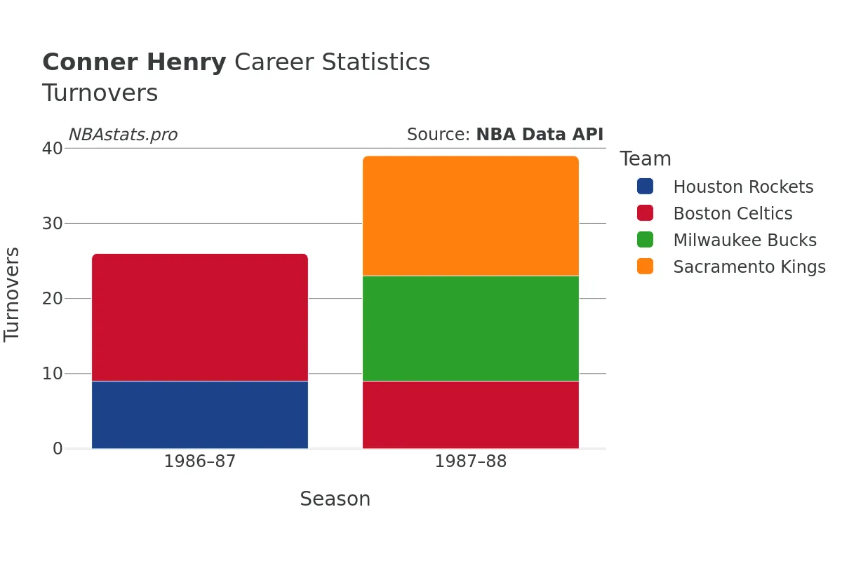 Conner Henry Turnovers Career Chart