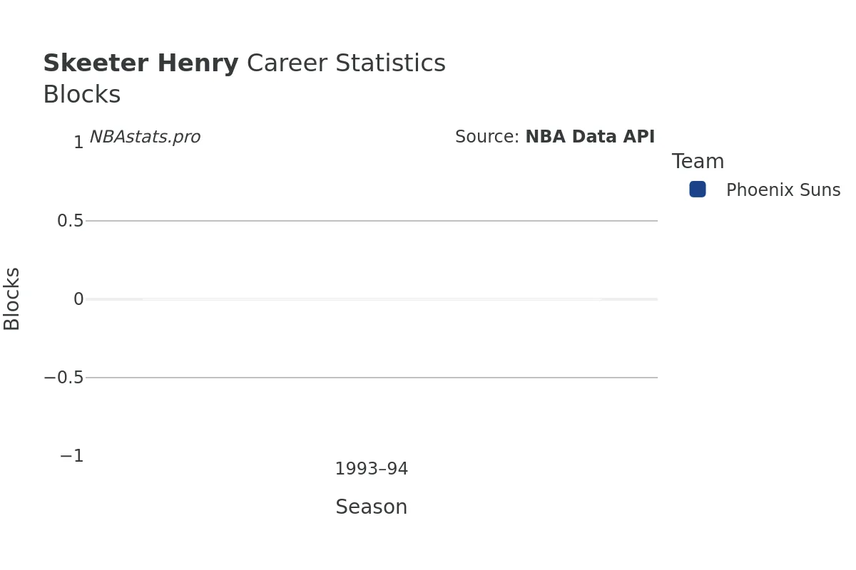 Skeeter Henry Blocks Career Chart