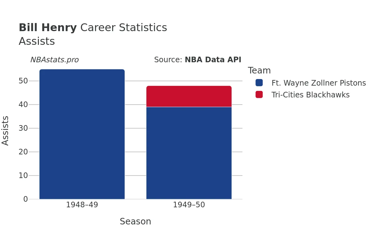 Bill Henry Assists Career Chart