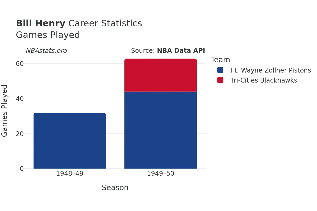 Bill Henry Games–Played Career Chart