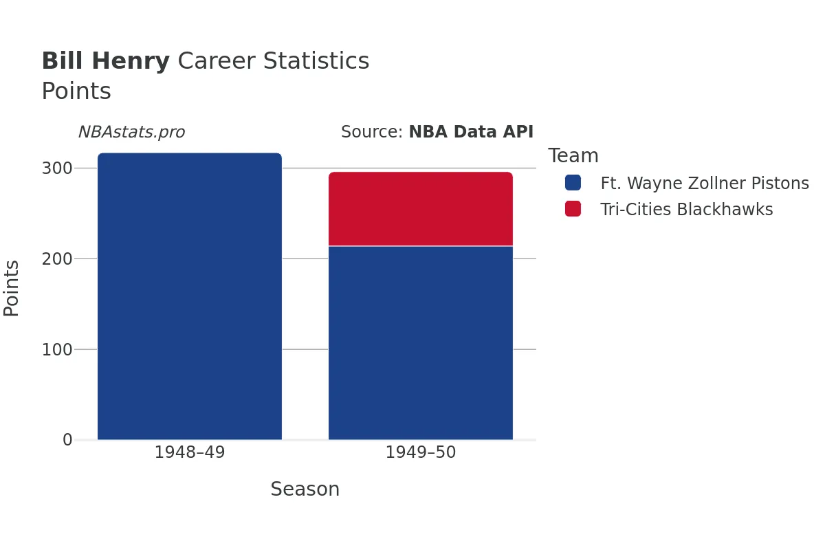 Bill Henry Points Career Chart